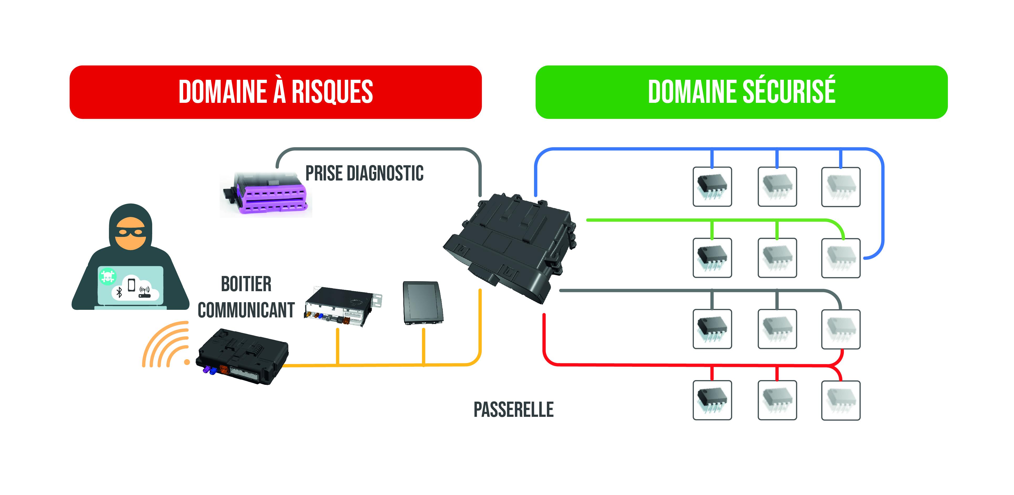 Passerelle sécurisé