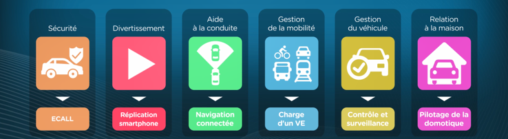 Véhicule connecté - Les services