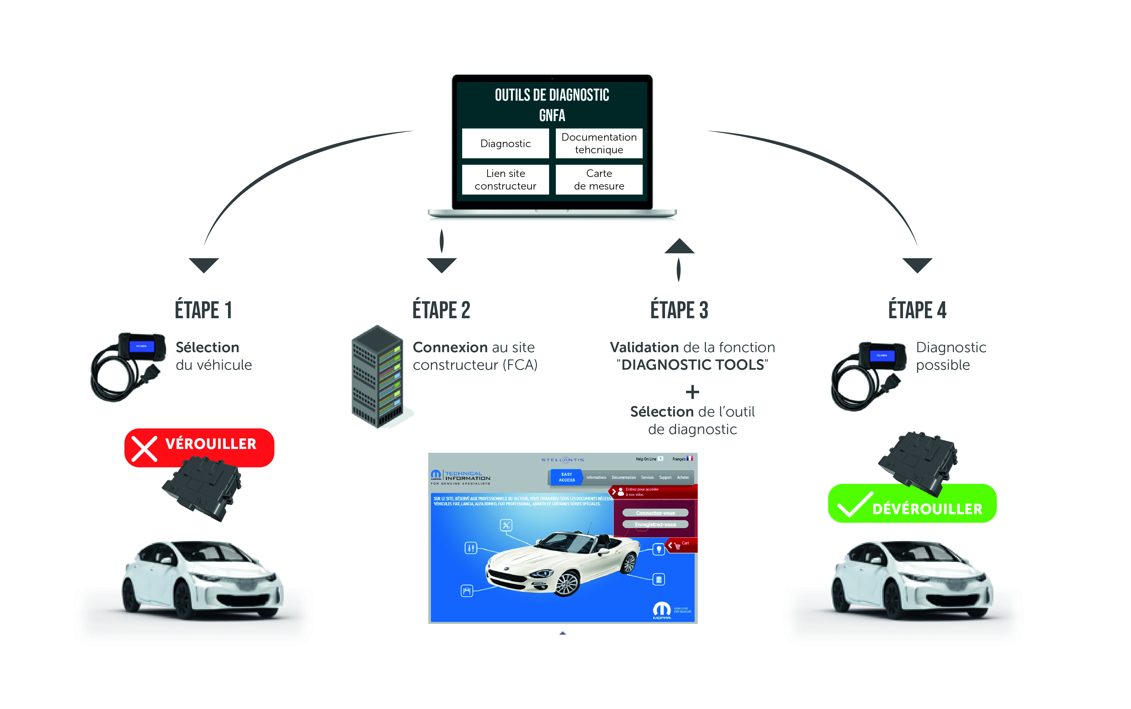 Déverrouillage passerelle