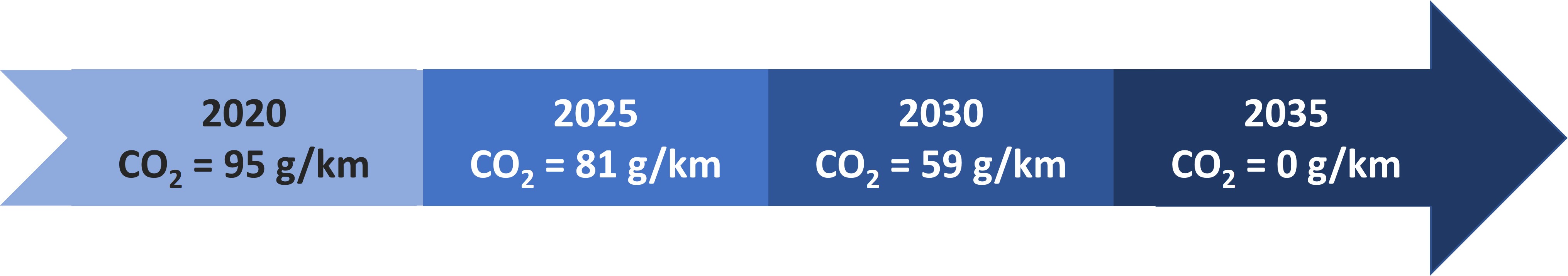 Evolution des objectifs CO2 (UE) pour les constructeurs
