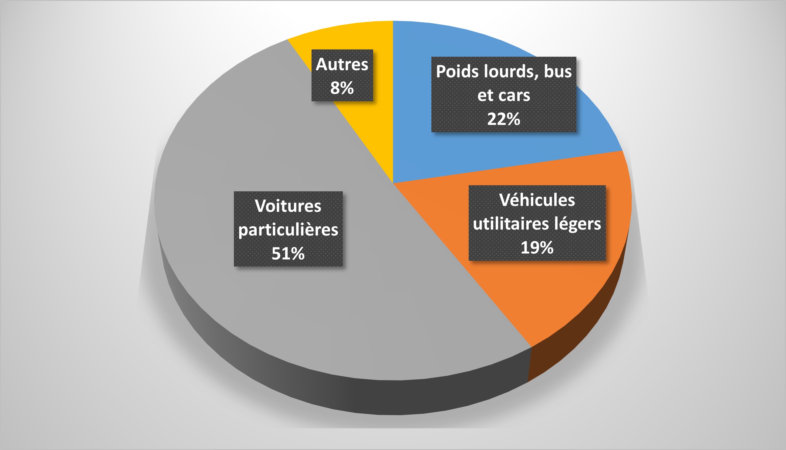 Emissions de CO2 part types de transport en France