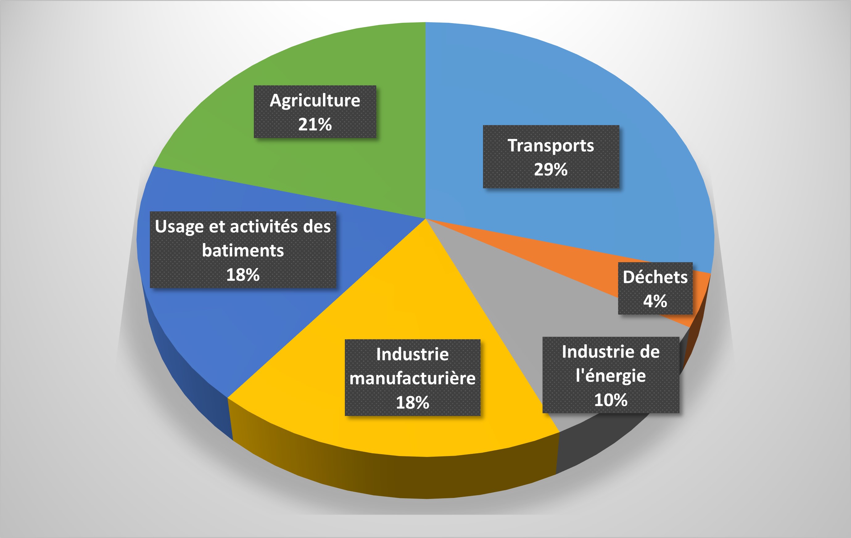 Part du transport dans les émissions de CO2 en France
