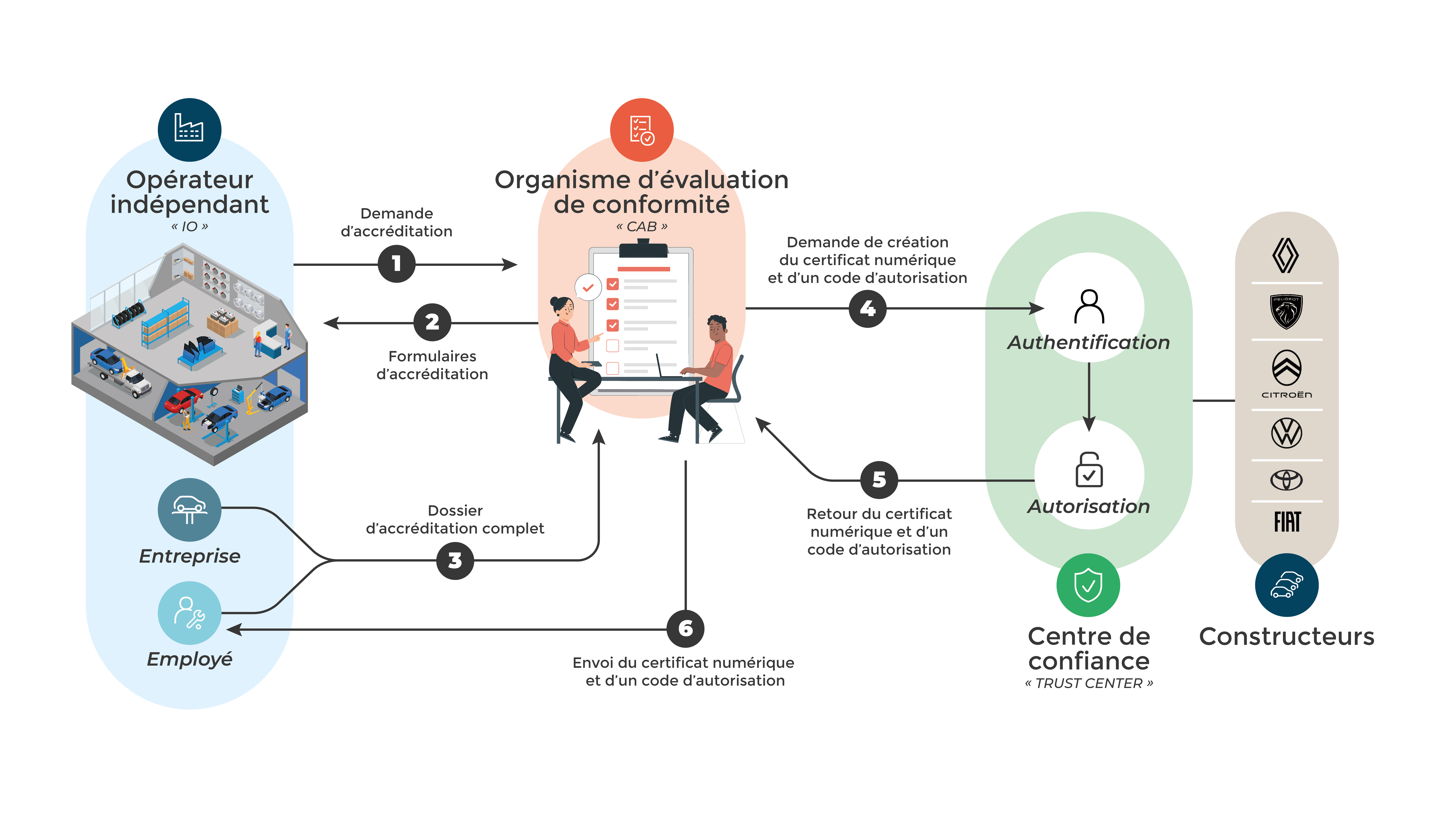 Schéma accréditation SERMI