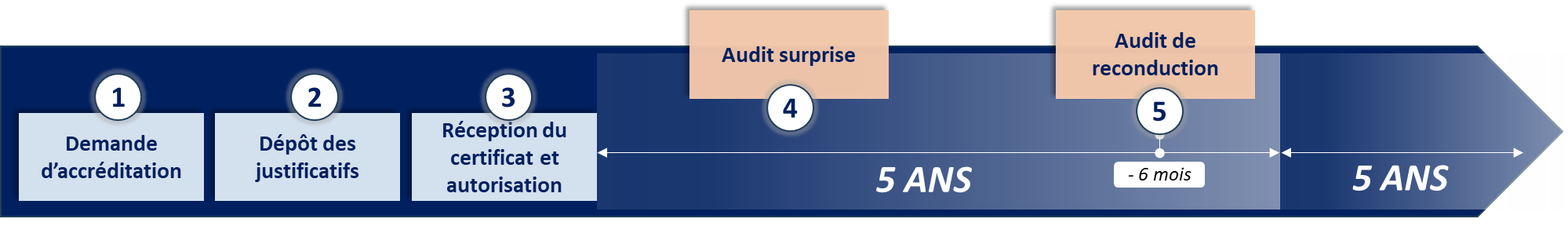 Process d'accréditation SERMI