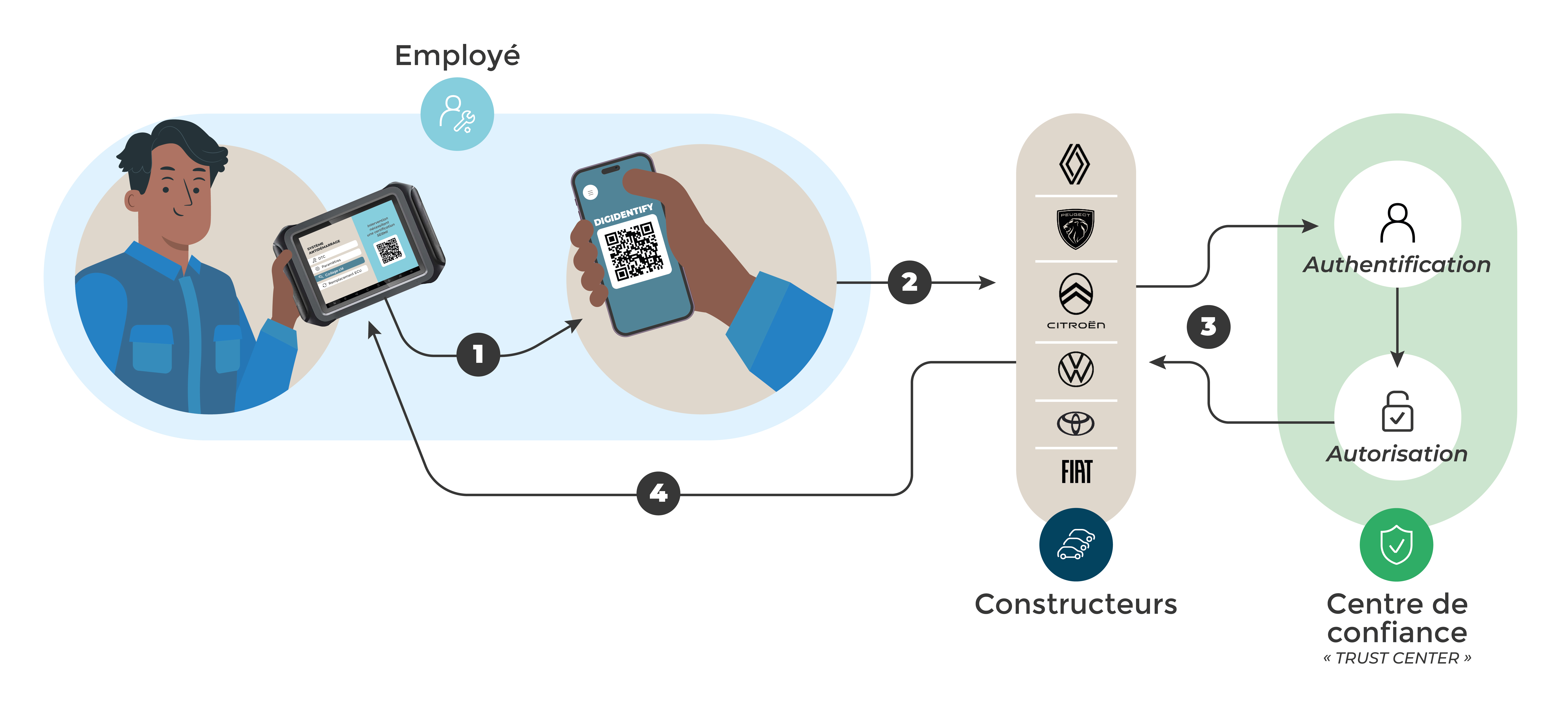 Process atelier SERMI