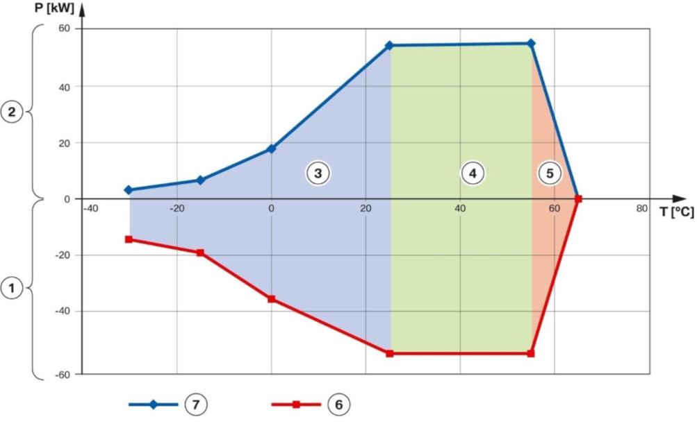 Puissance Batterie BMW X Hybrid