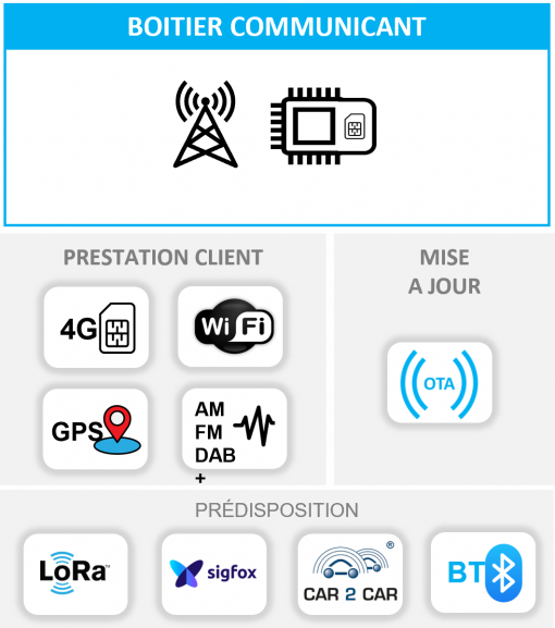 Boitier communicant - Connexions