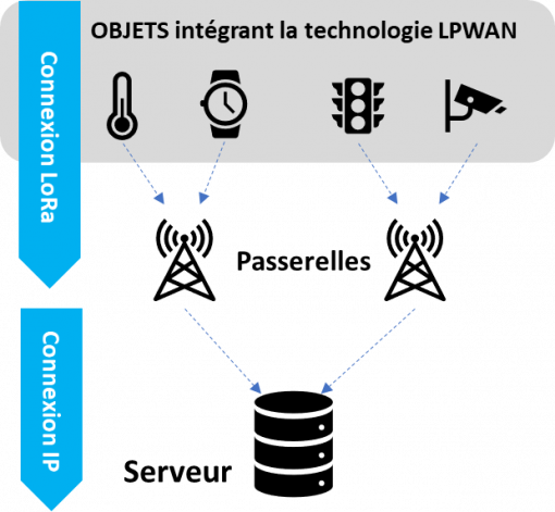 LPWAN - Fonctionnement