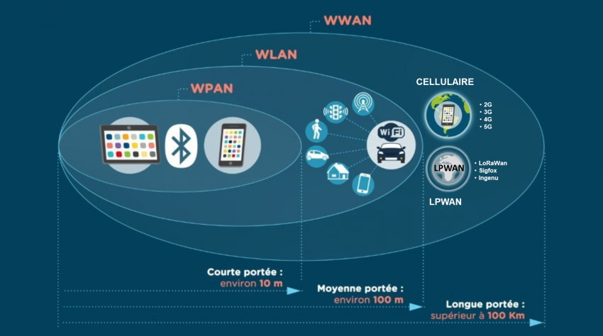 Véhicule connecté - Les réseaux