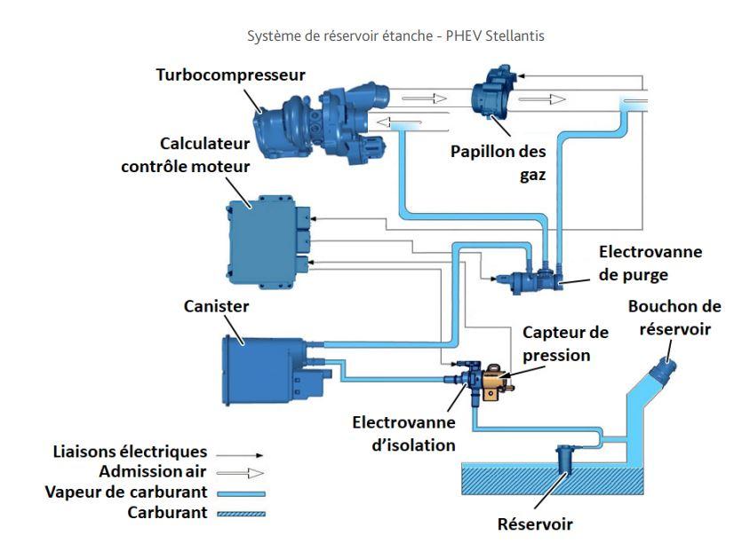 PHEV réservoir carburant stellantis