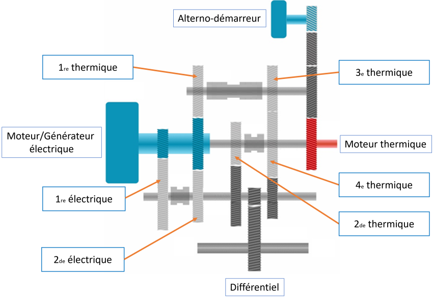 Chaine cinématique de la boite de vitesses électrifiée DB0