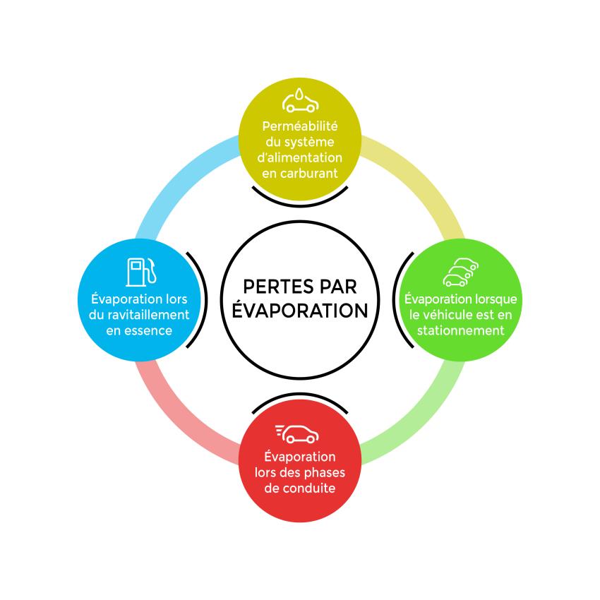 évaporation carburant