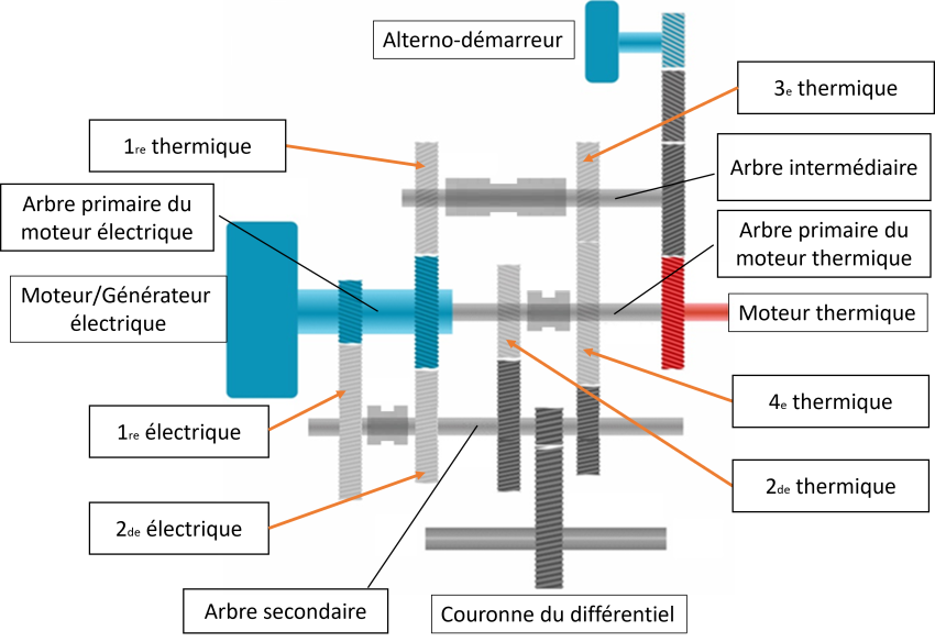Cinématique de la boite Renault DB0