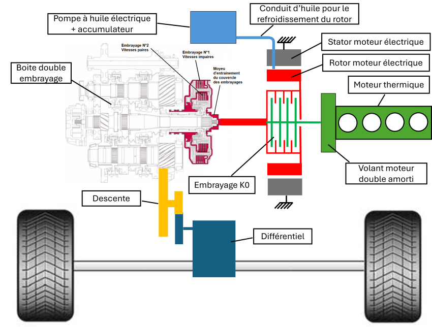 Chaine cinématique de la boite DSG7 hybride