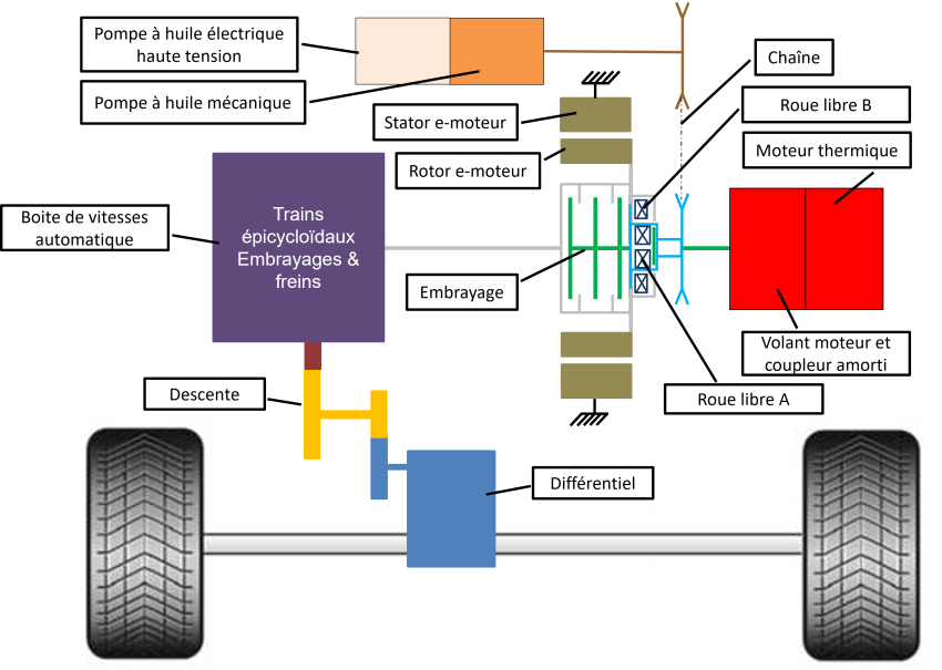 Chaine cinématique de la boite eAT8 Stellantis
